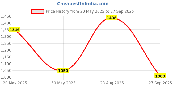 flipkart.com abros EXION Running Shoes For Men abros Price History Graph from 20 May 2025 to 27 Sep 2025
