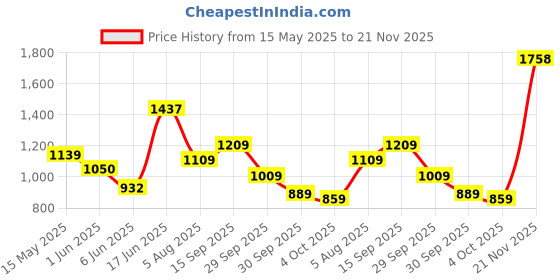 flipkart.com abros EXION Running Shoes For Men abros Price History Graph from 15 May 2025 to 21 Nov 2025