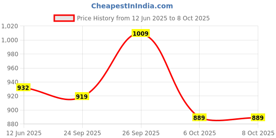 flipkart.com abros EXION Running Shoes For Men abros Price History Graph from 12 Jun 2025 to 7 Oct 2025
