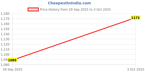 flipkart.com abros FELTON Running Shoes For Men abros Price History Graph from 29 Sep 2025 to 3 Oct 2025