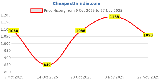 flipkart.com abros FELTON Running Shoes For Men abros Price History Graph from 9 Oct 2025 to 27 Nov 2025