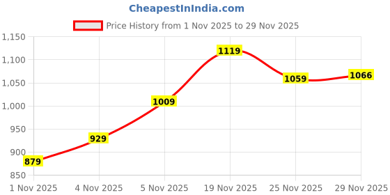 flipkart.com abros Felton Running Shoes For Men abros Price History Graph from 1 Nov 2025 to 29 Nov 2025