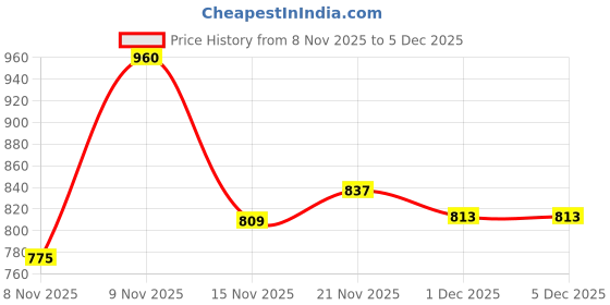 flipkart.com abros GINNY Running Shoes For Women abros Price History Graph from 8 Nov 2025 to 1 Dec 2025