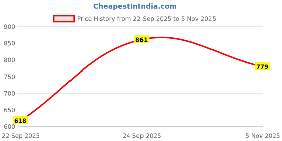 flipkart.com abros GRACE Running Shoes For Women abros Price History Graph from 22 Sep 2025 to 5 Nov 2025
