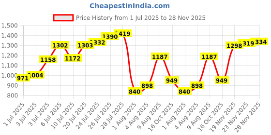 flipkart.com abros GRAVE-PRO Running Shoes For Men abros Price History Graph from 1 Jul 2025 to 28 Nov 2025