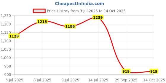flipkart.com abros GRAVE-PRO Running Shoes For Men abros Price History Graph from 3 Jul 2025 to 13 Oct 2025
