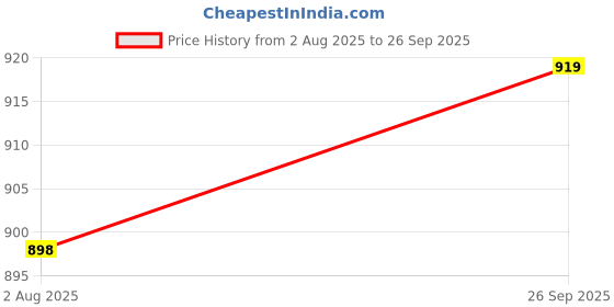 flipkart.com abros GRAVE-PRO Running Shoes For Men abros Price History Graph from 2 Aug 2025 to 26 Sep 2025