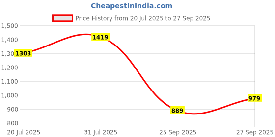 flipkart.com abros Grave-Pro Running Shoes For Men abros Price History Graph from 20 Jul 2025 to 27 Sep 2025