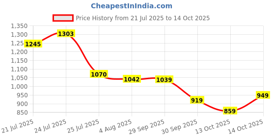 flipkart.com abros GRAVE-PRO Running Shoes For Men abros Price History Graph from 21 Jul 2025 to 13 Oct 2025