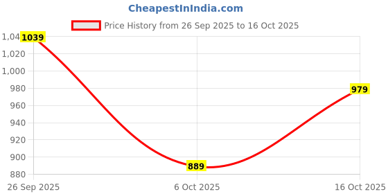 flipkart.com abros GRAVE-PRO Running Shoes For Men abros Price History Graph from 26 Sep 2025 to 16 Oct 2025