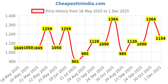 flipkart.com abros HAMSTER PRO Athleisure Cultured Round-Toe Shape & Hyperfuse Technology Walking Shoes For Men abros Price History Graph from 18 May 2025 to 1 Dec 2025