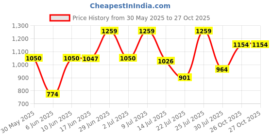 flipkart.com abros HAMSTER PRO Athleisure Cultured Round-Toe Shape & Hyperfuse Technology Walking Shoes For Men abros Price History Graph from 30 May 2025 to 26 Oct 2025