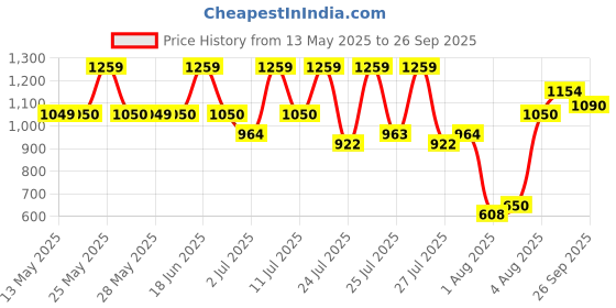 flipkart.com abros HAMSTER PRO Running Shoes For Men abros Price History Graph from 13 May 2025 to 26 Sep 2025