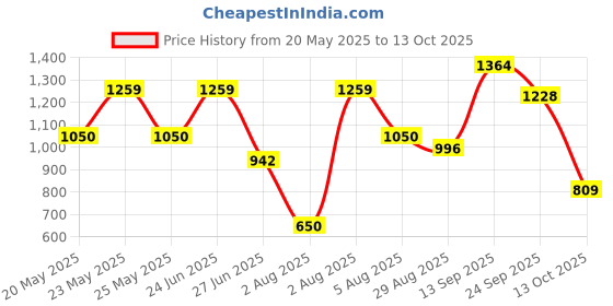 flipkart.com abros HAMSTER PRO Running Shoes For Men abros Price History Graph from 20 May 2025 to 13 Oct 2025
