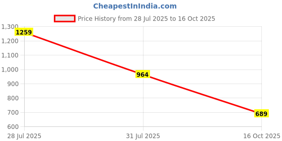 flipkart.com abros HAMSTER PRO Running Shoes For Men abros Price History Graph from 28 Jul 2025 to 16 Oct 2025
