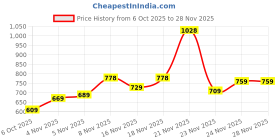 flipkart.com abros HARMON Walking Shoes For Men abros Price History Graph from 6 Oct 2025 to 26 Nov 2025