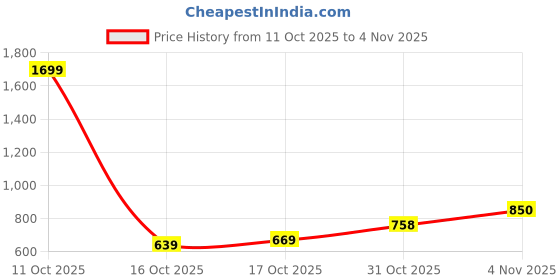 flipkart.com abros Harmon Walking Shoes For Men abros Price History Graph from 11 Oct 2025 to 31 Oct 2025