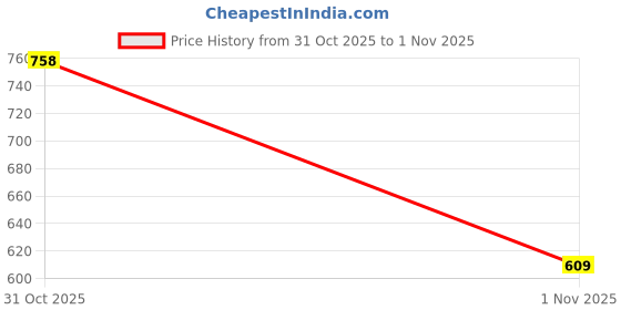 flipkart.com abros Harmon Walking Shoes For Men abros Price History Graph from 31 Oct 2025 to 1 Nov 2025