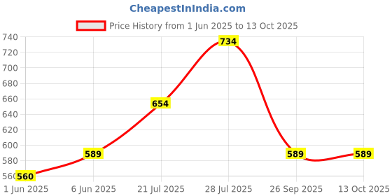 flipkart.com abros HAYES Running Shoes For Men abros Price History Graph from 1 Jun 2025 to 12 Oct 2025