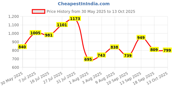 flipkart.com abros HELIXX Running Shoes For Men abros Price History Graph from 30 May 2025 to 13 Oct 2025