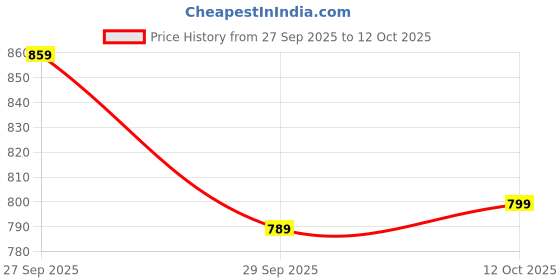 flipkart.com abros HELIXX Running Shoes For Men abros Price History Graph from 27 Sep 2025 to 12 Oct 2025