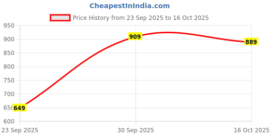 flipkart.com abros HILTON Sneakers For Men abros Price History Graph from 23 Sep 2025 to 16 Oct 2025