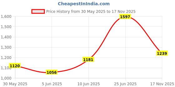 flipkart.com abros HOOK ETPU Athleisure Cultured Round-Toe Shape & Hyperbeads Technology Walking Shoes For Men abros Price History Graph from 30 May 2025 to 17 Nov 2025