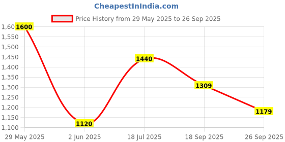 flipkart.com abros HOOK Running Shoes For Men abros Price History Graph from 29 May 2025 to 26 Sep 2025