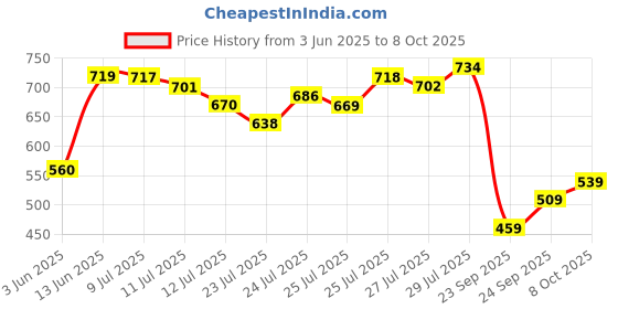 flipkart.com abros INTER CEPTOR-1 Sneakers For Men abros Price History Graph from 3 Jun 2025 to 8 Oct 2025