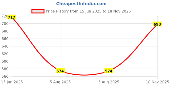 flipkart.com abros INTER CEPTOR-1 Sneakers For Men abros Price History Graph from 15 Jun 2025 to 18 Nov 2025