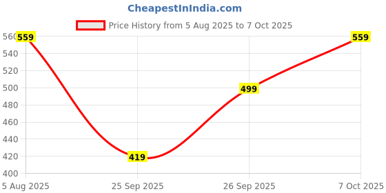 flipkart.com abros INTER CEPTOR-1 Sneakers For Men abros Price History Graph from 5 Aug 2025 to 7 Oct 2025