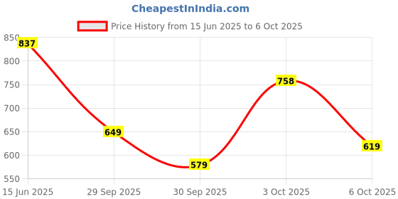flipkart.com abros INTER CEPTOR-2 Running Shoes For Men abros Price History Graph from 15 Jun 2025 to 6 Oct 2025