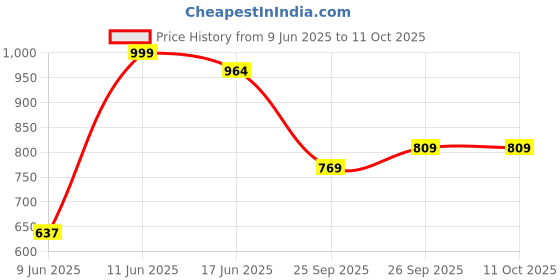 flipkart.com abros INTER CEPTOR-2 Running Shoes For Men abros Price History Graph from 9 Jun 2025 to 11 Oct 2025