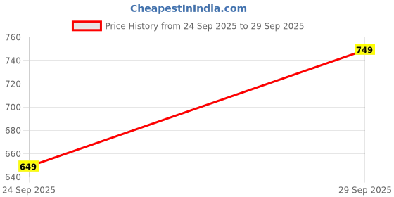flipkart.com abros INTER CEPTOR-2 Running Shoes For Men abros Price History Graph from 24 Sep 2025 to 29 Sep 2025