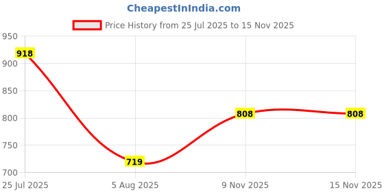flipkart.com abros Inter Ceptor-2 Running Shoes For Men abros Price History Graph from 25 Jul 2025 to 14 Nov 2025