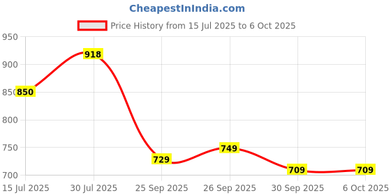 flipkart.com abros INTER CEPTOR-2 Running Shoes For Men abros Price History Graph from 15 Jul 2025 to 6 Oct 2025