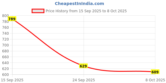 flipkart.com abros INTER CEPTOR-2 Running Shoes For Men abros Price History Graph from 15 Sep 2025 to 8 Oct 2025