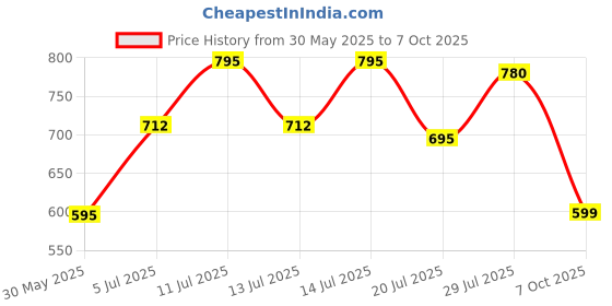 flipkart.com abros INTER CEPTOR-3 Running Shoes For Men abros Price History Graph from 30 May 2025 to 7 Oct 2025