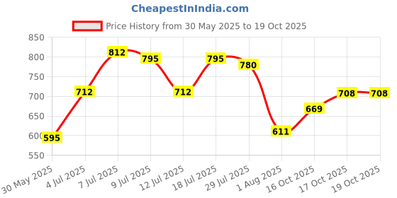 flipkart.com abros INTER CEPTOR-3 Running Shoes For Men abros Price History Graph from 30 May 2025 to 17 Oct 2025