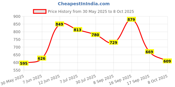 flipkart.com abros INTER CEPTOR-3 Running Shoes For Men abros Price History Graph from 30 May 2025 to 8 Oct 2025