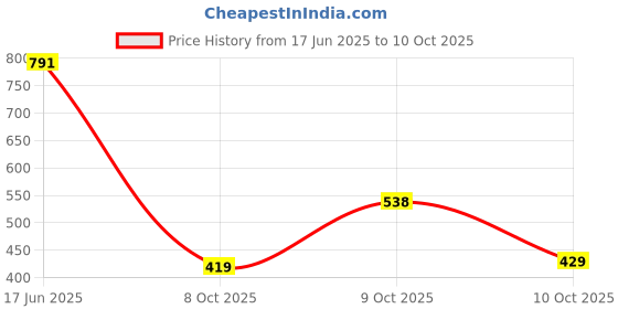 flipkart.com abros INTER CEPTOR-3 Running Shoes For Men abros Price History Graph from 17 Jun 2025 to 10 Oct 2025