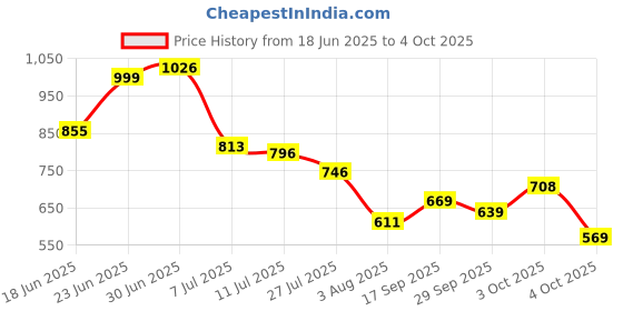 flipkart.com abros INTER CEPTOR-3 Running Shoes For Men abros Price History Graph from 18 Jun 2025 to 4 Oct 2025