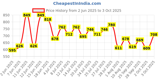 flipkart.com abros INTER CEPTOR-3 Running Shoes For Men abros Price History Graph from 2 Jun 2025 to 3 Oct 2025