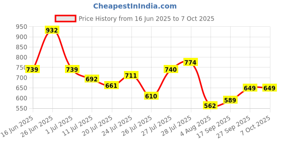 flipkart.com abros INTER CEPTOR-3 Running Shoes For Men abros Price History Graph from 16 Jun 2025 to 7 Oct 2025