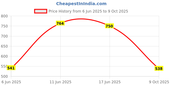 flipkart.com abros INTER CEPTOR-3 Running Shoes For Men abros Price History Graph from 6 Jun 2025 to 9 Oct 2025