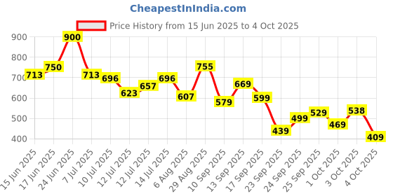 flipkart.com abros INTER CEPTOR-3 Running Shoes For Men abros Price History Graph from 15 Jun 2025 to 4 Oct 2025