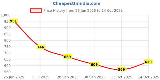 flipkart.com abros INTER CEPTOR-3 Running Shoes For Men abros Price History Graph from 26 Jun 2025 to 13 Oct 2025