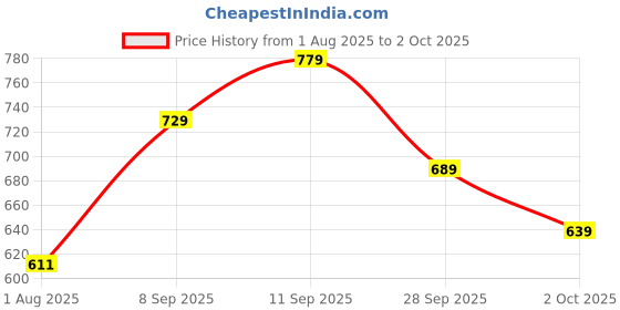 flipkart.com abros INTER CEPTOR-3 Running Shoes For Men abros Price History Graph from 1 Aug 2025 to 2 Oct 2025