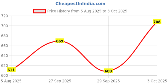 flipkart.com abros INTER CEPTOR-3 Running Shoes For Men abros Price History Graph from 5 Aug 2025 to 3 Oct 2025