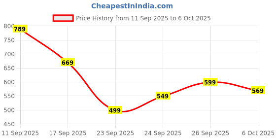 flipkart.com abros INTER CEPTOR-3 Running Shoes For Men abros Price History Graph from 11 Sep 2025 to 6 Oct 2025